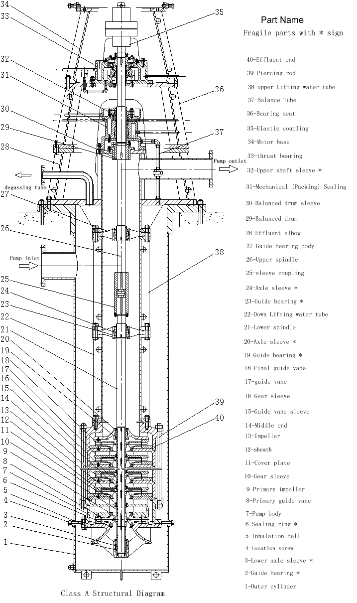 A型立式筒袋式多級凝結(jié)水泵結(jié)構(gòu)圖,初段雙吸導(dǎo)葉式多級離心冷凝泵