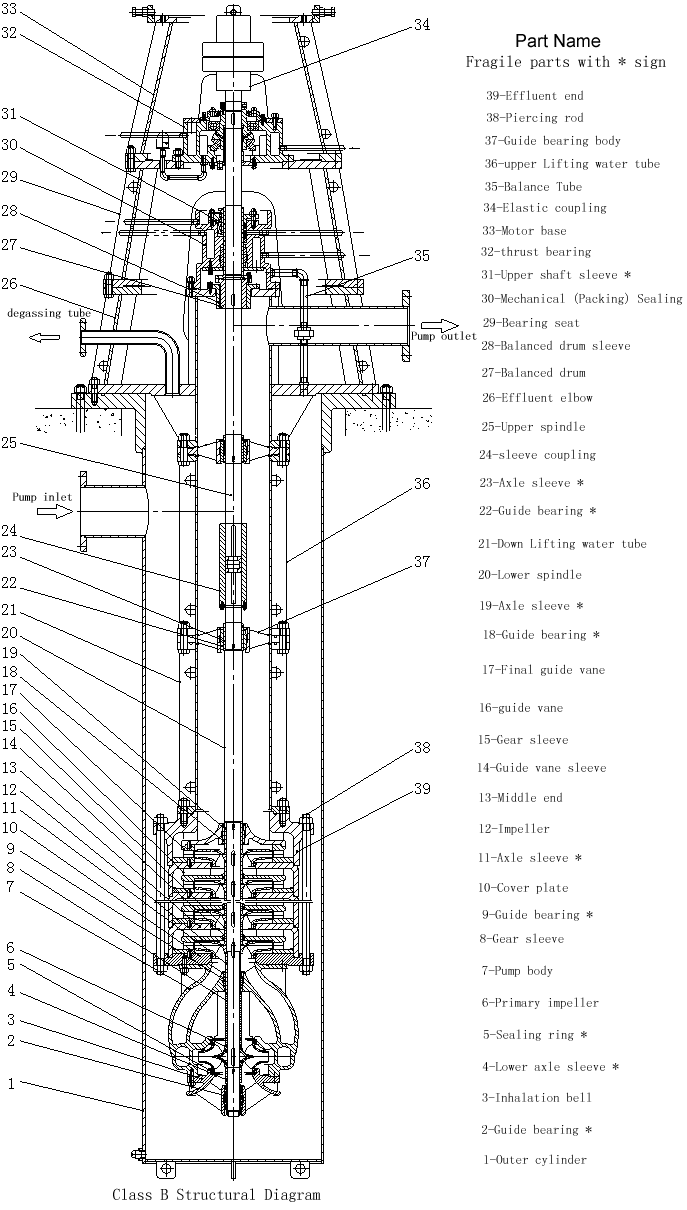 B型立式筒袋式多級凝結(jié)水泵結(jié)構(gòu)圖,B型-初段雙吸螺旋形導(dǎo)葉式多級離心冷凝泵
